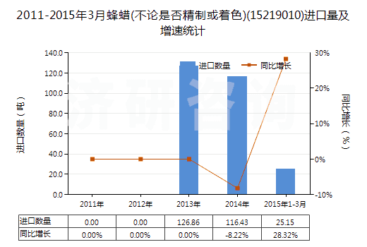 2011-2015年3月蜂蠟(不論是否精制或著色)(15219010)進(jìn)口量及增速統(tǒng)計(jì)